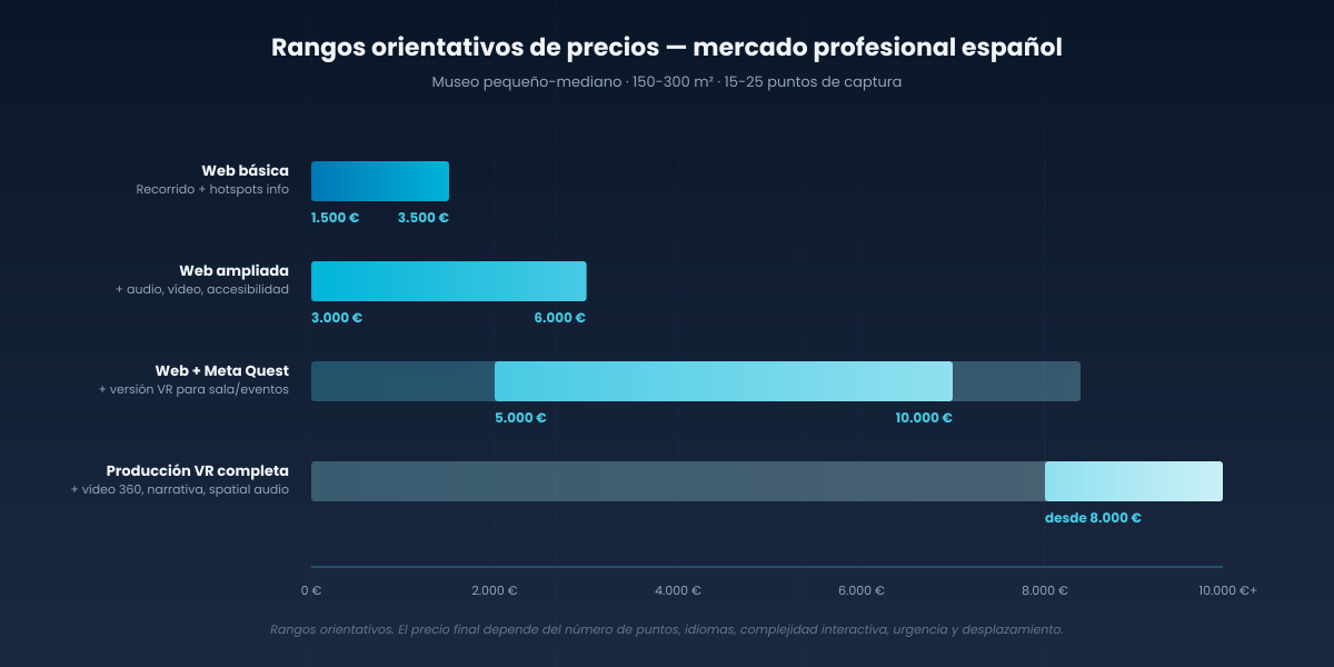 Infografía de las 6 fases del flujo de producción de una visita virtual 360 profesional: guion museográfico, selección de puntos, captura técnica, edición y stitching, montaje del tour y entrega